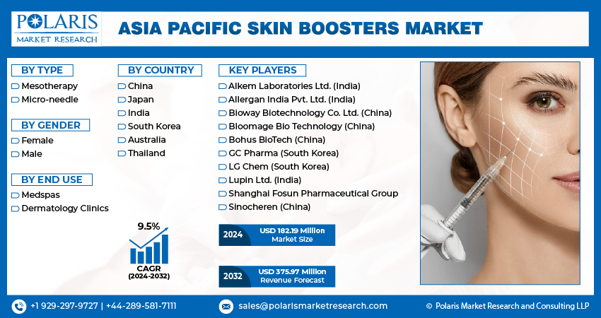 Asia Pacific Skin Boosters Market size